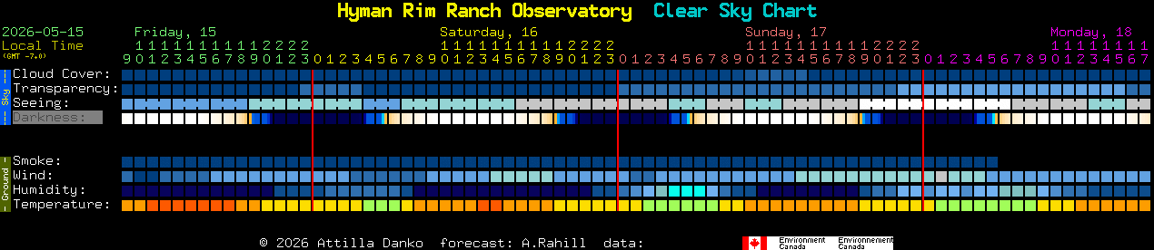 Current forecast for Hyman Rim Ranch Observatory Clear Sky Chart