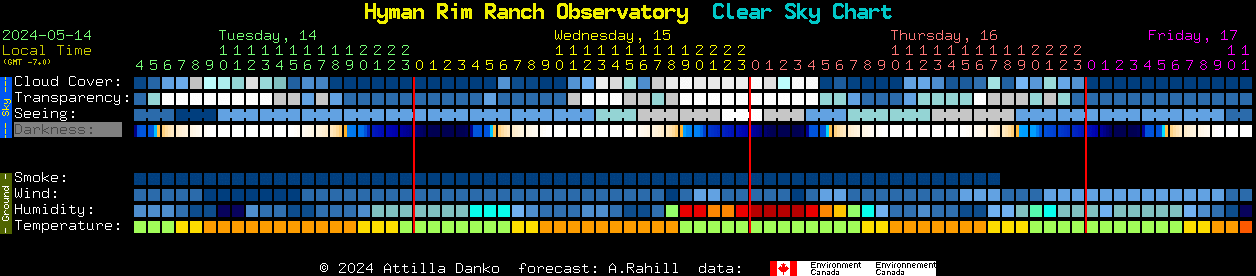 Current forecast for Hyman Rim Ranch Observatory Clear Sky Chart