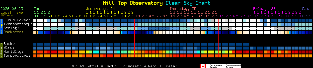 Current forecast for Hill Top Observatory Clear Sky Chart