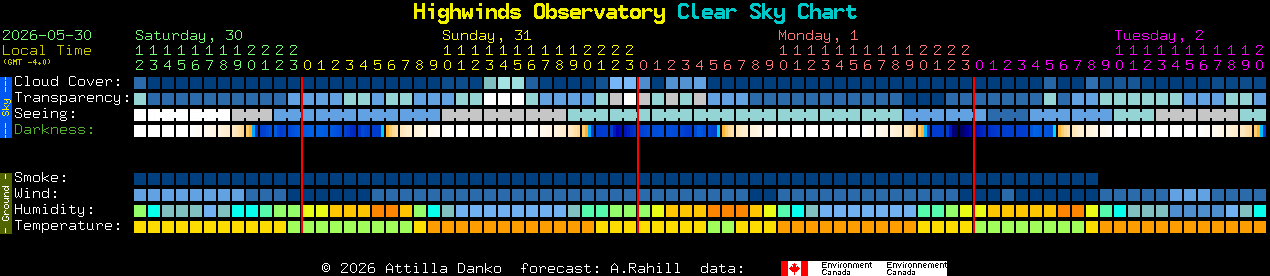 Current forecast for Highwinds Observatory Clear Sky Chart