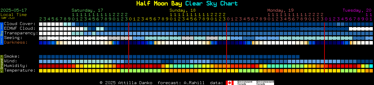 Current forecast for Half Moon Bay Clear Sky Chart