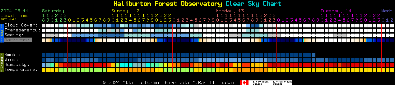 Current forecast for Haliburton Forest Observatory Clear Sky Chart