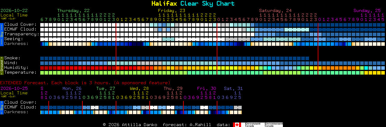 Current forecast for Halifax Clear Sky Chart