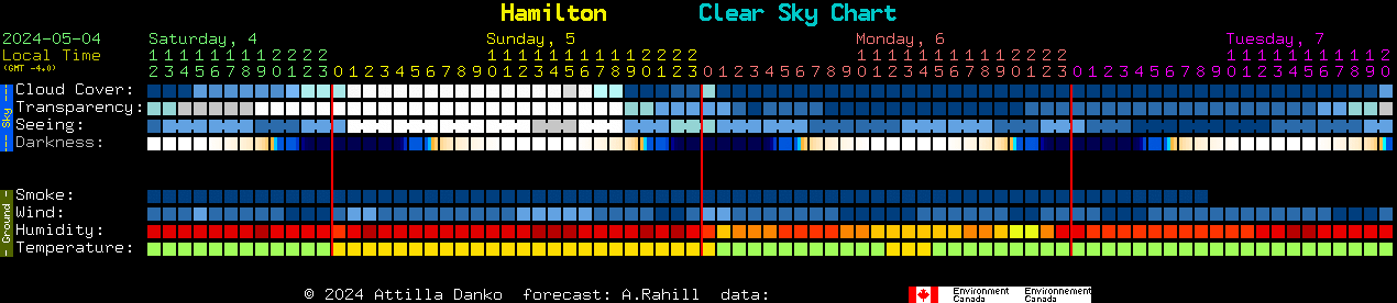Current forecast for Hamilton Clear Sky Chart