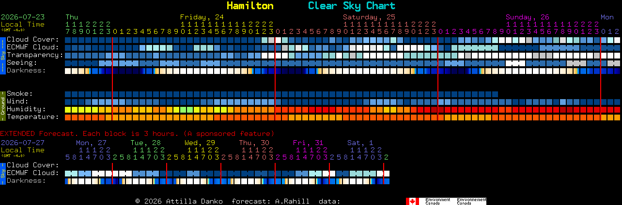 Current forecast for Hamilton Clear Sky Chart
