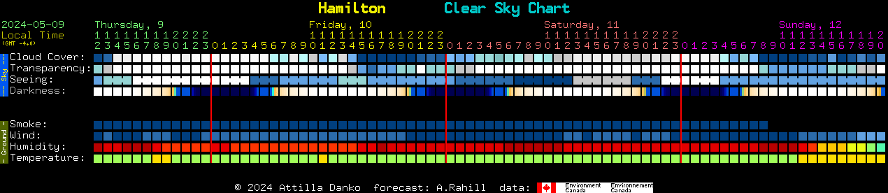 Current forecast for Hamilton Clear Sky Chart