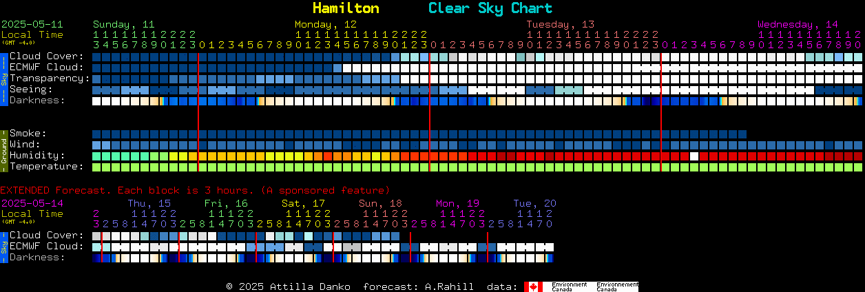 Current forecast for Hamilton Clear Sky Chart