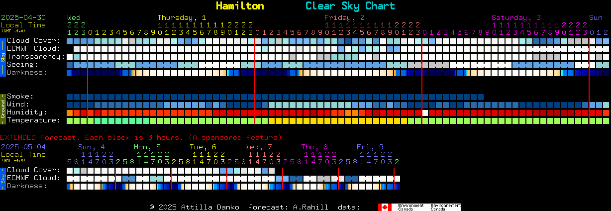 Current forecast for Hamilton Clear Sky Chart