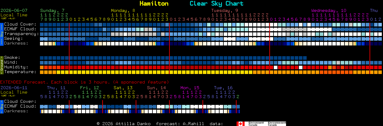 Current forecast for Hamilton Clear Sky Chart