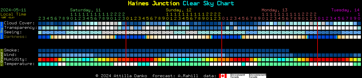 Current forecast for Haines Junction Clear Sky Chart