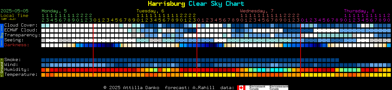 Current forecast for Harrisburg Clear Sky Chart