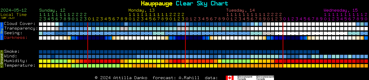Current forecast for Hauppauge Clear Sky Chart