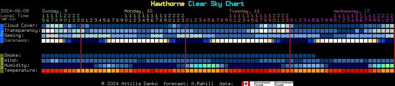 Current forecast for Hawthorne Clear Sky Chart