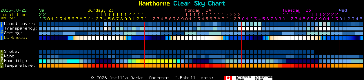Current forecast for Hawthorne Clear Sky Chart