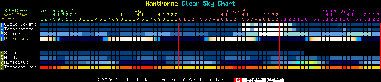 Current forecast for Hawthorne Clear Sky Chart