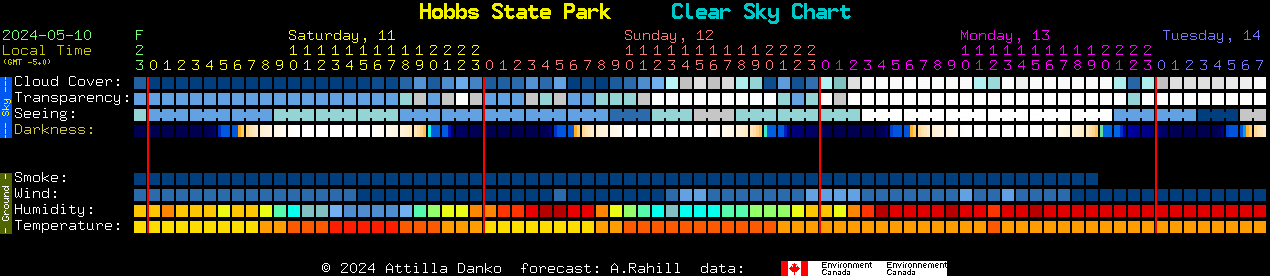 Current forecast for Hobbs State Park Clear Sky Chart