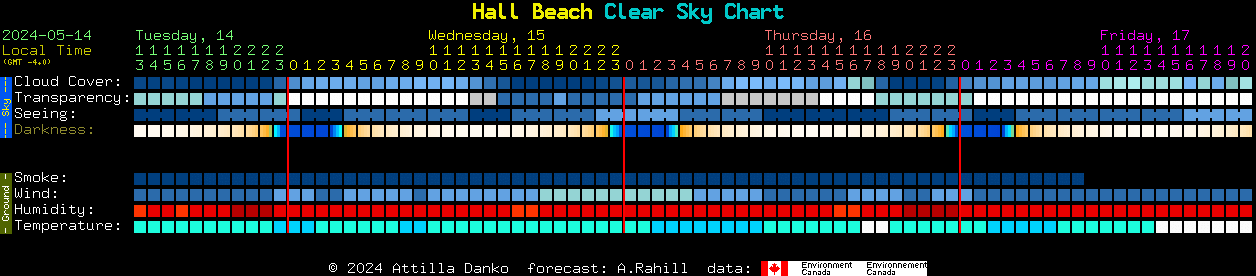 Current forecast for Hall Beach Clear Sky Chart