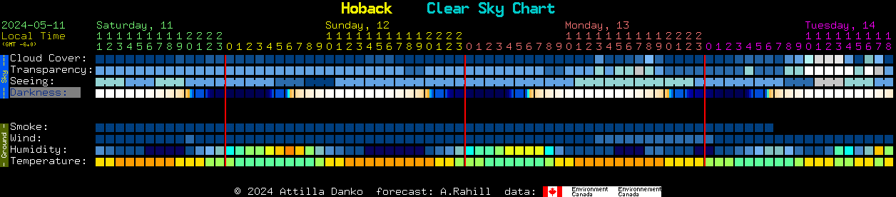 Current forecast for Hoback Clear Sky Chart