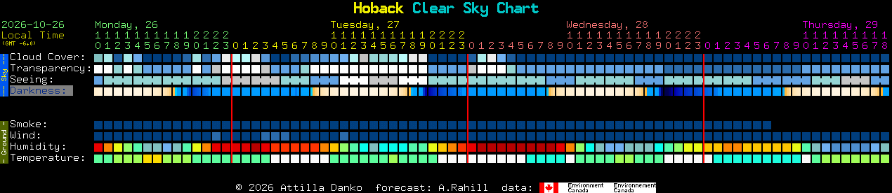 Current forecast for Hoback Clear Sky Chart