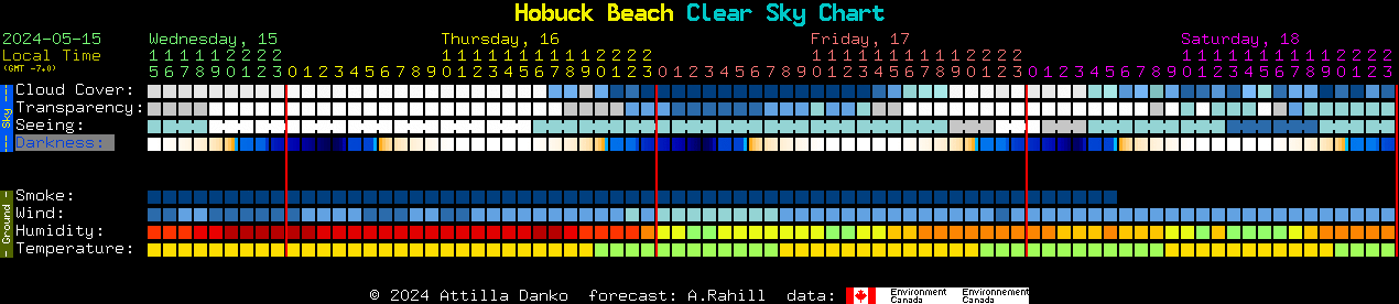 Current forecast for Hobuck Beach Clear Sky Chart