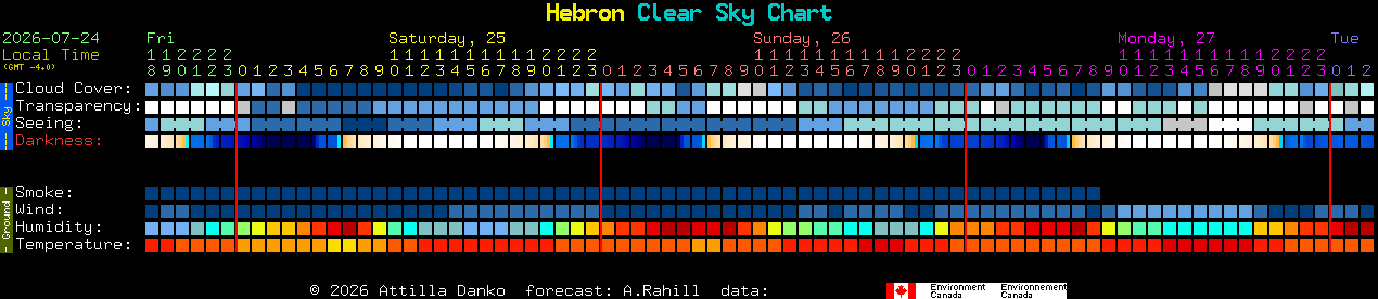 Current forecast for Hebron Clear Sky Chart