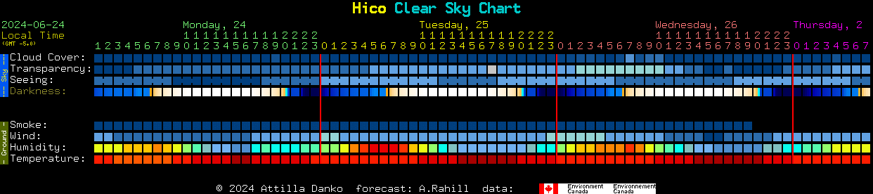 Current forecast for Hico Clear Sky Chart