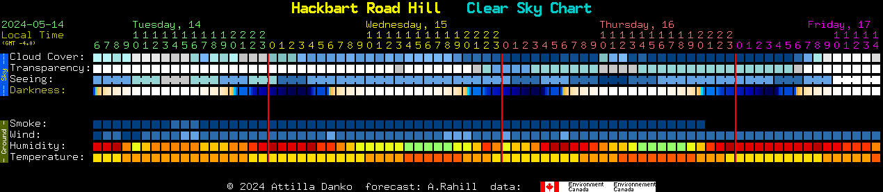 Current forecast for Hackbart Road Hill Clear Sky Chart