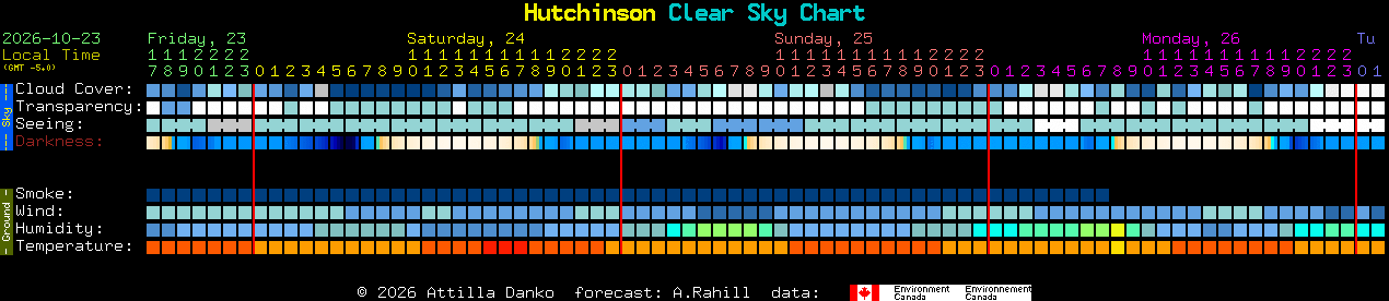 Current forecast for Hutchinson Clear Sky Chart