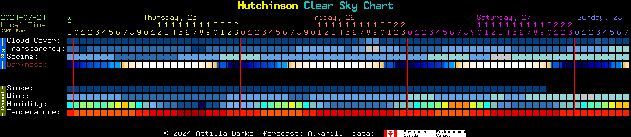 Current forecast for Hutchinson Clear Sky Chart