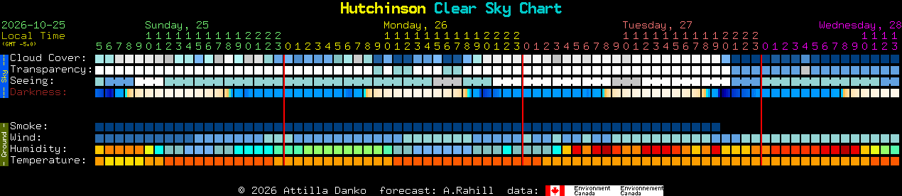 Current forecast for Hutchinson Clear Sky Chart