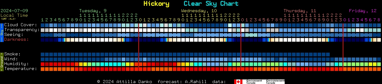 Current forecast for Hickory Clear Sky Chart