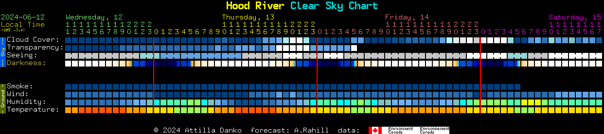Current forecast for Hood River Clear Sky Chart