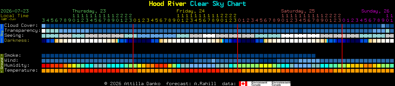 Current forecast for Hood River Clear Sky Chart
