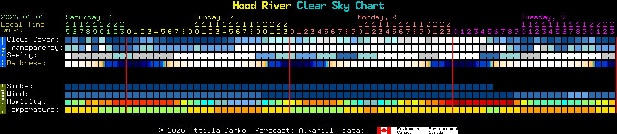 Current forecast for Hood River Clear Sky Chart