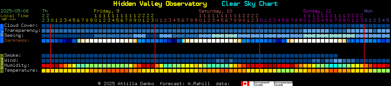 Current forecast for Hidden Valley Observatory Clear Sky Chart