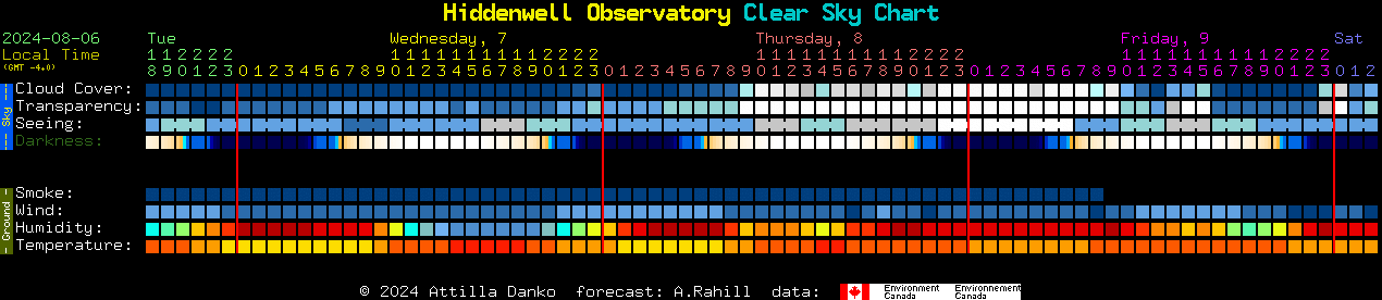 Current forecast for Hiddenwell Observatory Clear Sky Chart