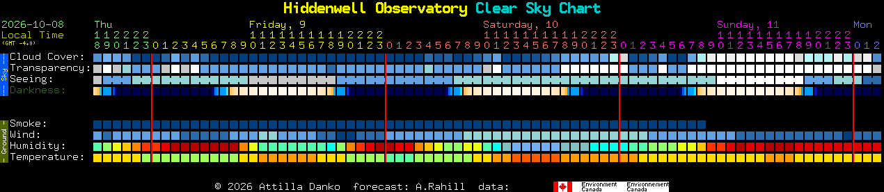 Current forecast for Hiddenwell Observatory Clear Sky Chart