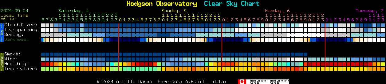 Current forecast for Hodgson Observatory Clear Sky Chart