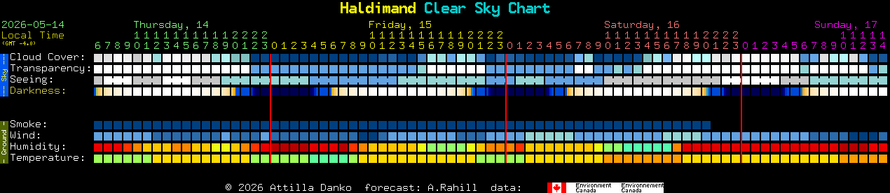 Current forecast for Haldimand Clear Sky Chart