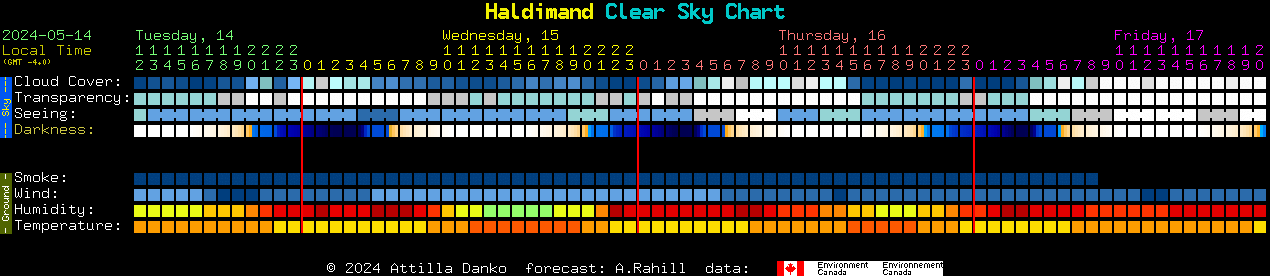 Current forecast for Haldimand Clear Sky Chart