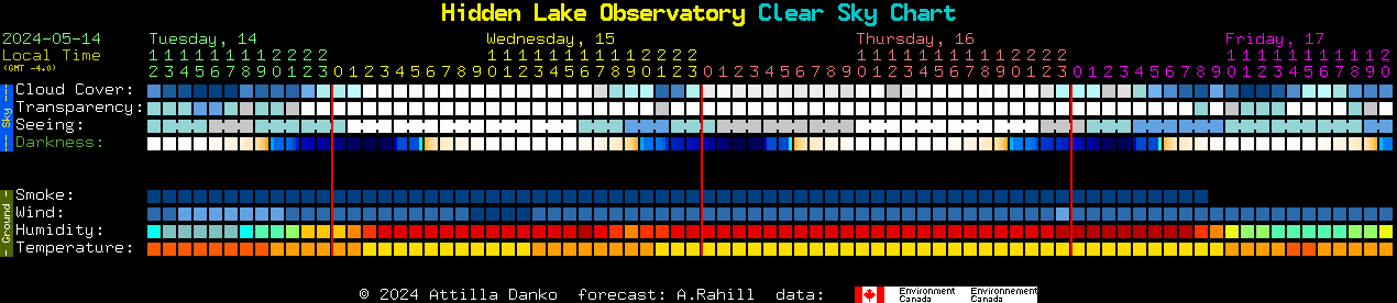 Current forecast for Hidden Lake Observatory Clear Sky Chart