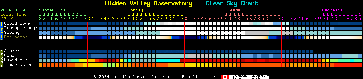 Current forecast for Hidden Valley Observatory Clear Sky Chart