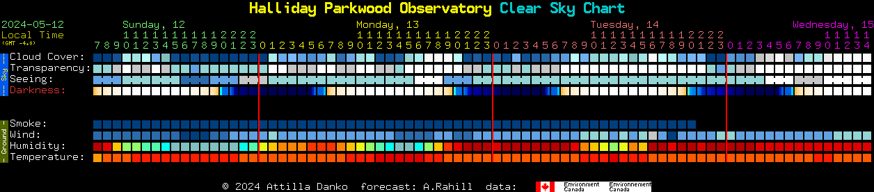 Current forecast for Halliday Parkwood Observatory Clear Sky Chart