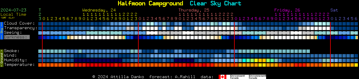 Current forecast for Halfmoon Campground Clear Sky Chart
