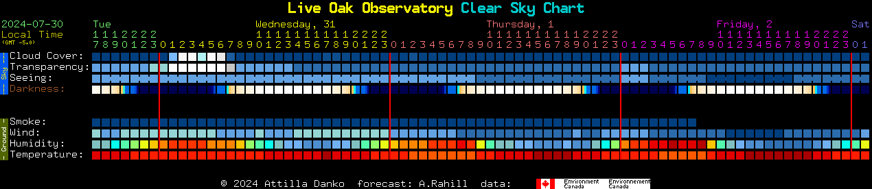 Current forecast for Live Oak Observatory Clear Sky Chart