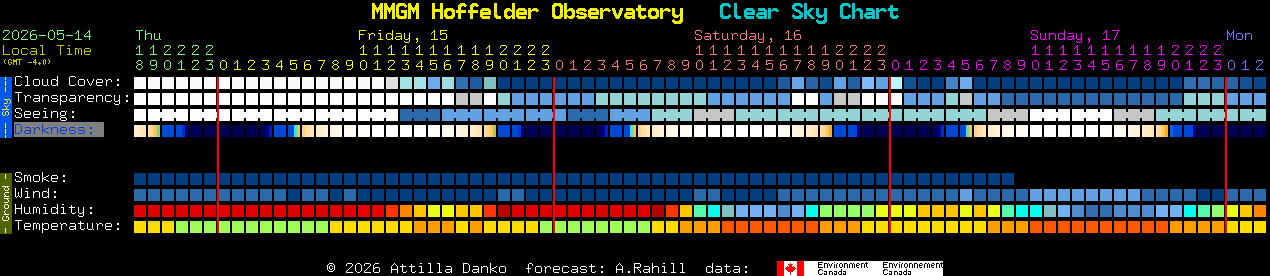 Current forecast for MMGM Hoffelder Observatory Clear Sky Chart
