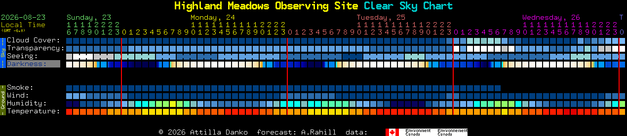 Current forecast for Highland Meadows Observing Site Clear Sky Chart
