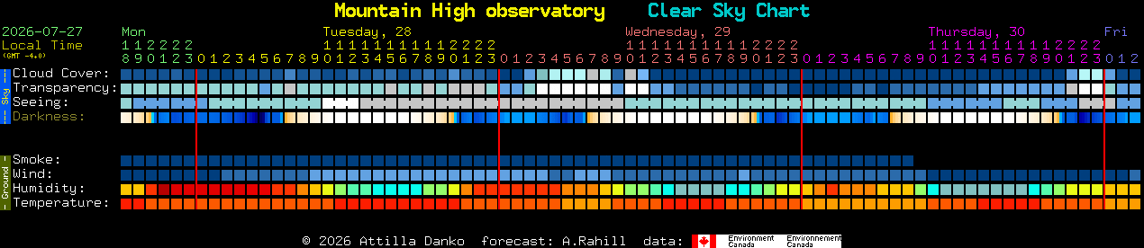 Current forecast for Mountain High observatory Clear Sky Chart