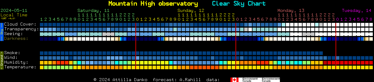 Current forecast for Mountain High observatory Clear Sky Chart