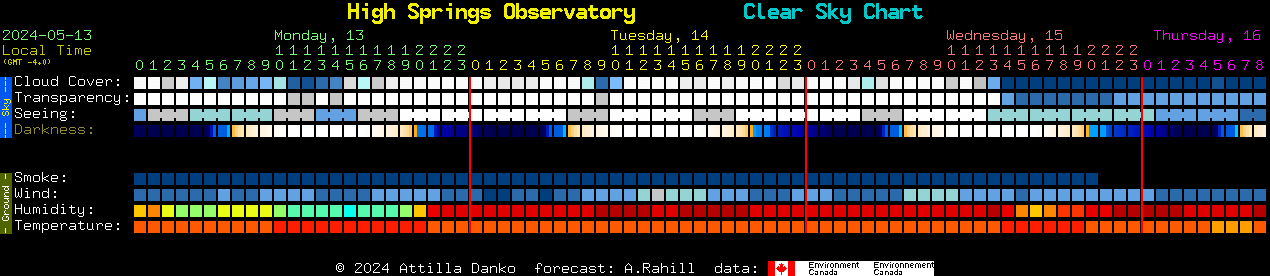 Current forecast for High Springs Observatory Clear Sky Chart